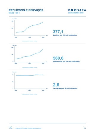 RECURSOS E SERVIÇOS
SAÚDE 1 DE 3




                                                              377,1
                                                              Médicos por 100 mil habitantes




                                                              560,6
                                                              Enfermeiros por 100 mil habitantes




                                                              2,6
                                                              Farmácias por 10 mil habitantes




      © Copyright 2011 Fundação Francisco Manuel dos Santos                                        14
 