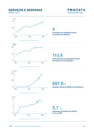 SERVIÇOS E DESPESAS
SAÚDE 2 DE 3




                                                              4
                                                              Consultas em estabelecimentos
                                                              de saúde por habitante




                                                              113,9
                                                              Internamentos em estabelecimentos
                                                              de saúde por mil habitantes




                                                              697,6 €
                                                              Despesa média da ADSE por beneficiário




                                                              5,7 %
                                                              Despesas do Estado com Saúde,
                                                              em % do PIB




      © Copyright 2011 Fundação Francisco Manuel dos Santos                                            15
 