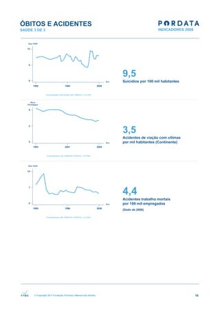 ÓBITOS E ACIDENTES
SAÚDE 3 DE 3




                                                              9,5
                                                              Suicídios por 100 mil habitantes




                                                              3,5
                                                              Acidentes de viação com vítimas
                                                              por mil habitantes (Continente)




                                                              4,4
                                                              Acidentes trabalho mortais
                                                              por 100 mil empregados
                                                              (Dado de 2008)




      © Copyright 2011 Fundação Francisco Manuel dos Santos                                      16
 