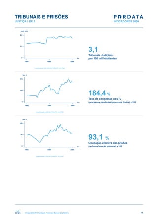 TRIBUNAIS E PRISÕES
JUSTIÇA 1 DE 2




                                                              3,1
                                                              Tribunais Judiciais
                                                              por 100 mil habitantes




                                                              184,4 %
                                                              Taxa de congestão nos TJ
                                                              (processos pendentes/processos findos) x 100




                                                              93,1 %
                                                              Ocupação efectiva das prisões
                                                              (reclusos/lotação prisional) x 100




      © Copyright 2011 Fundação Francisco Manuel dos Santos                                                  17
 
