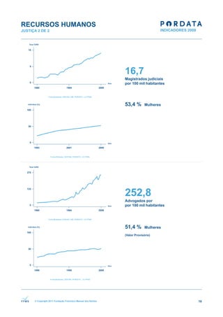 RECURSOS HUMANOS
JUSTIÇA 2 DE 2




                                                              16,7
                                                              Magistrados judiciais
                                                              por 100 mil habitantes




                                                              53,4 %        Mulheres




                                                              252,8
                                                              Advogados por
                                                              por 100 mil habitantes




                                                              51,4 %        Mulheres

                                                              (Valor Provisório)




      © Copyright 2011 Fundação Francisco Manuel dos Santos                            18
 