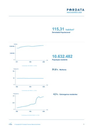 115,31          hab/km2
                                                        Densidade Populacional




                                                        10.632.482
                                                        População residente




                                                        51,6 %   Mulheres




                                                         4,3 %   Estrangeiros residentes




© Copyright 2011 Fundação Francisco Manuel dos Santos                                      1
 