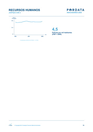RECURSOS HUMANOS
JUSTIÇA 2 DE 2




                                                              4,5
                                                              Polícias por mil habitantes
                                                              (PSP + GNR)




      © Copyright 2011 Fundação Francisco Manuel dos Santos                                 19
 