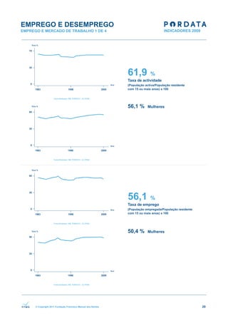 EMPREGO E DESEMPREGO
EMPREGO E MERCADO DE TRABALHO 1 DE 4




                                                              61,9          %
                                                              Taxa de actividade
                                                              (População activa/População residente
                                                              com 15 ou mais anos) x 100




                                                              56,1 %      Mulheres




                                                              56,1          %
                                                              Taxa de emprego
                                                              (População empregada/População residente
                                                              com 15 ou mais anos) x 100




                                                              50,4 %      Mulheres




      © Copyright 2011 Fundação Francisco Manuel dos Santos                                              20
 