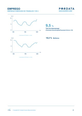 EMPREGO
EMPREGO E MERCADO DE TRABALHO 1 DE 4




                                                              9,5       %
                                                              Taxa de desemprego
                                                              (População Desempregada/População Activa) x 100




                                                              10,2 %      Mulheres




      © Copyright 2011 Fundação Francisco Manuel dos Santos                                                 21
 