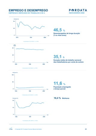 EMPREGO E DESEMPREGO
EMPREGO E MERCADO DE TRABALHO 2 DE 4




                                                              46,5       %
                                                              Desempregados de longa duração
                                                              (1 ou mais anos)




                                                              35,1       h
                                                              Duração média de trabalho semanal
                                                              dos trabalhadores por conta de outrem




                                                              11,6 %
                                                              População empregada
                                                              a tempo parcial




                                                              16,4 %    Mulheres




      © Copyright 2011 Fundação Francisco Manuel dos Santos                                           22
 