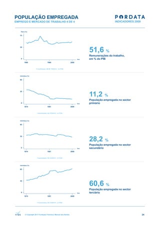 POPULAÇÃO EMPREGADA
EMPREGO E MERCADO DE TRABALHO 4 DE 4




                                                              51,6 %
                                                              Remunerações do trabalho,
                                                              em % do PIB




                                                              11,2      %
                                                              População empregada no sector
                                                              primário




                                                              28,2       %
                                                              População empregada no sector
                                                              secundário




                                                              60,6 %
                                                              População empregada no sector
                                                              terciário




      © Copyright 2011 Fundação Francisco Manuel dos Santos                                   24
 