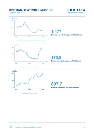 CINEMAS, TEATROS E MUSEUS
CULTURA 1 DE 2




                                                              1.477
                                                              Cinema: espectadores por mil habitantes




                                                              170,8
                                                              Teatro: espectadores por mil habitantes




                                                              897,7
                                                              Museus: visitantes por mil habitantes




      © Copyright 2011 Fundação Francisco Manuel dos Santos                                             25
 
