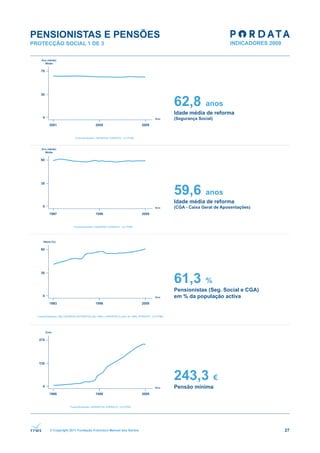 PENSIONISTAS E PENSÕES
PROTECÇÃO SOCIAL 1 DE 3




                                                              62,8          anos
                                                              Idade média de reforma
                                                              (Segurança Social)




                                                              59,6          anos
                                                              Idade média de reforma
                                                              (CGA - Caixa Geral de Aposentações)




                                                              61,3          %
                                                              Pensionistas (Seg. Social e CGA)
                                                              em % da população activa




                                                              243,3                €
                                                              Pensão mínima




      © Copyright 2011 Fundação Francisco Manuel dos Santos                                         27
 