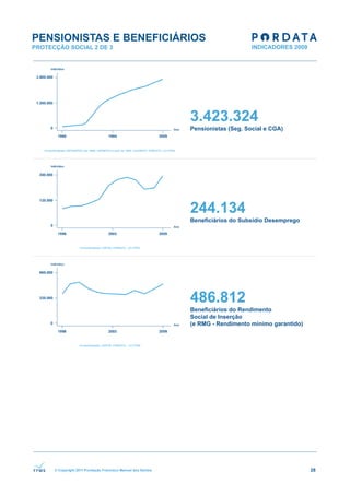 PENSIONISTAS E BENEFICIÁRIOS
PROTECÇÃO SOCIAL 2 DE 3




                                                              3.423.324
                                                              Pensionistas (Seg. Social e CGA)




                                                              244.134
                                                              Beneficiários do Subsídio Desemprego




                                                              486.812
                                                              Beneficiários do Rendimento
                                                              Social de Inserção
                                                              (e RMG - Rendimento mínimo garantido)




      © Copyright 2011 1
                       Fundação Francisco Manuel dos Santos                                           28
 