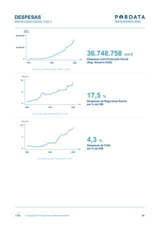 DESPESAS
PROTECÇÃO SOCIAL 3 DE 3




                                                              36.748.758                mil €
                                                              Despesas com Protecção Social
                                                              (Seg. Social e CGA)




                                                              17,5        %
                                                              Despesas da Segurança Social,
                                                              em % do PIB




                                                              4,3     %
                                                              Despesas da CGA,
                                                              em % do PIB




      © Copyright 2011 Fundação Francisco Manuel dos Santos                                     29
 
