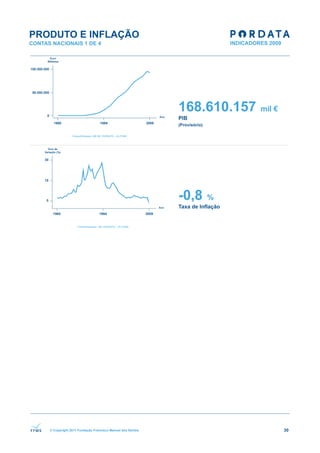 PRODUTO E INFLAÇÃO
CONTAS NACIONAIS 1 DE 4




                                                              168.610.157        mil €
                                                              PIB
                                                              (Provisório)




                                                              -0,8           %
                                                              Taxa de Inflação




      © Copyright 2011 Fundação Francisco Manuel dos Santos                              30
 