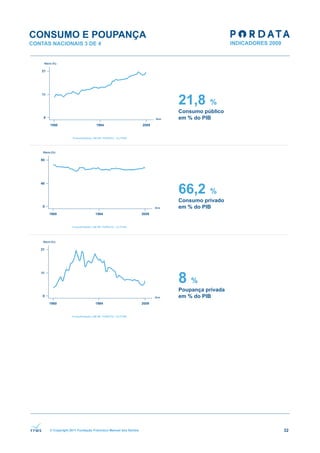 CONSUMO E POUPANÇA
CONTAS NACIONAIS 3 DE 4




                                                              21,8      %
                                                              Consumo público
                                                              em % do PIB




                                                              66,2      %
                                                              Consumo privado
                                                              em % do PIB




                                                              8%
                                                              Poupança privada
                                                              em % do PIB




      © Copyright 2011 Fundação Francisco Manuel dos Santos                      32
 
