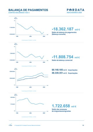 BALANÇA DE PAGAMENTOS
CONTAS NACIONAIS 4 DE 4




                                                              -18.362.187                   mil €
                                                              Saldo da balança de pagamentos
                                                              (Balança corrente)




                                                              -11.808.754                   mil €
                                                              Saldo da balança comercial




                                                              60.148.105 mil €    Importações

                                                              48.339.351 mil €    Exportações




                                                              1.722.658                  mil €
                                                              Saldo das remessas
                                                              de imigrantes/emigrantes




      © Copyright 2011 Fundação Francisco Manuel dos Santos                                         33
 