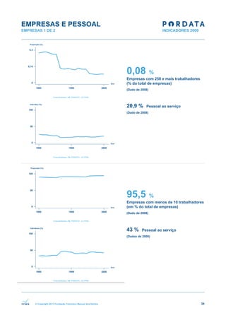 EMPRESAS E PESSOAL
EMPRESAS 1 DE 2




                                                              0,08             %
                                                              Empresas com 250 e mais trabalhadores
                                                              (% do total de empresas)
                                                              (Dado de 2008)




                                                              20,9 %      Pessoal ao serviço
                                                              (Dado de 2008)




                                                              95,5             %
                                                              Empresas com menos de 10 trabalhadores
                                                              (em % do total de empresas)
                                                              (Dado de 2008)




                                                              43 %     Pessoal ao serviço
                                                              (Dados de 2008)




      © Copyright 2011 Fundação Francisco Manuel dos Santos                                           34
 