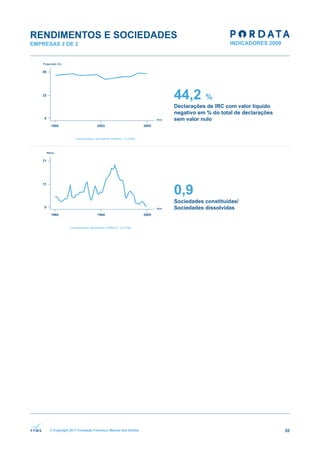 RENDIMENTOS E SOCIEDADES
EMPRESAS 2 DE 2




                                                              44,2       %
                                                              Declarações de IRC com valor líquido
                                                              negativo em % do total de declarações
                                                              sem valor nulo




                                                              0,9
                                                              Sociedades constituídas/
                                                              Sociedades dissolvidas




      © Copyright 2011 Fundação Francisco Manuel dos Santos                                           35
 