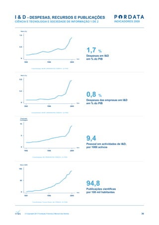 I & D - DESPESAS, RECURSOS E PUBLICAÇÕES
CIÊNCIA E TECNOLOGIA E SOCIEDADE DE INFORMAÇÃO 1 DE 2




                                                              1,7      %
                                                              Despesas em I&D
                                                              em % do PIB




                                                              0,8      %
                                                              Despesas das empresas em I&D
                                                              em % do PIB




                                                              9,4
                                                              Pessoal em actividades de I&D,
                                                              por 1000 activos




                                                              94,8
                                                              Publicações científicas
                                                              por 100 mil habitantes




      © Copyright 2011 Fundação Francisco Manuel dos Santos                                    36
 