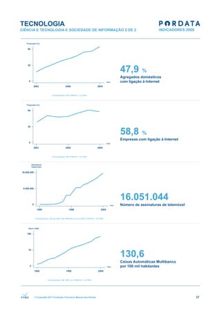 TECNOLOGIA
CIÊNCIA E TECNOLOGIA E SOCIEDADE DE INFORMAÇÃO 2 DE 2




                                                              47,9       %
                                                              Agregados domésticos
                                                              com ligação à Internet




                                                              58,8       %
                                                              Empresas com ligação à Internet




                                                              16.051.044
                                                              Número de assinaturas de telemóvel




                                                              130,6
                                                              Caixas Automáticas Multibanco
                                                              por 100 mil habitantes




      © Copyright 2011 Fundação Francisco Manuel dos Santos                                        37
 
