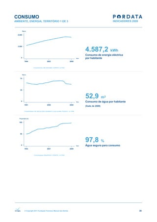 CONSUMO
AMBIENTE, ENERGIA, TERRITÓRIO 1 DE 3




                                                              4.587,2               kWh
                                                              Consumo de energia eléctrica
                                                              por habitante




                                                              52,9             m3
                                                              Consumo de água por habitante
                                                              (Dado de 2008)




                                                              97,8             %
                                                              Água segura para consumo




      © Copyright 2011 Fundação Francisco Manuel dos Santos                                   38
 