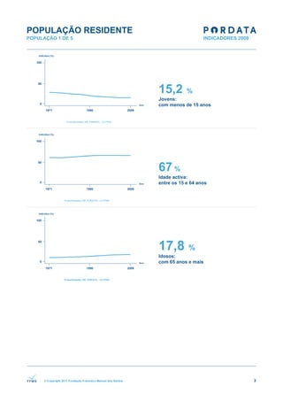 POPULAÇÃO RESIDENTE
POPULAÇÃO 1 DE 5




                                                              15,2        %
                                                              Jovens:
                                                              com menos de 15 anos




                                                              67 %
                                                              Idade activa:
                                                              entre os 15 e 64 anos




                                                              17,8 %
                                                              Idosos:
                                                              com 65 anos e mais




      © Copyright 2011 Fundação Francisco Manuel dos Santos                           3
 