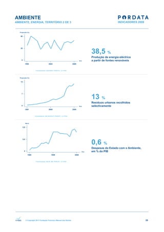 AMBIENTE
AMBIENTE, ENERGIA, TERRITÓRIO 2 DE 3




                                                              38,5 %
                                                              Produção de energia eléctrica
                                                              a partir de fontes renováveis




                                                              13     %
                                                              Resíduos urbanos recolhidos
                                                              selectivamente




                                                              0,6      %
                                                              Despesas do Estado com o Ambiente,
                                                              em % do PIB




      © Copyright 2011 Fundação Francisco Manuel dos Santos                                        39
 