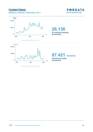 TERRITÓRIO
AMBIENTE, ENERGIA, TERRITÓRIO 3 DE 3




                                                              26.136
                                                              Nº incêndios florestais
                                                              (Continente)




                                                              87.421 hectares
                                                              Total de área ardida
                                                              (Continente)




      © Copyright 2011 Fundação Francisco Manuel dos Santos                             40
 