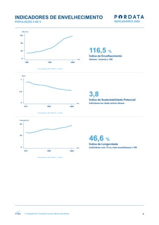 INDICADORES DE ENVELHECIMENTO
POPULAÇÃO 2 DE 5




                                                              116,5             %
                                                              Índice de Envelhecimento
                                                              (Idosos / Jovens) x 100




                                                              3,8
                                                              Índice de Sustentabilidade Potencial
                                                              Indivíduos em idade activa/ Idosos




                                                              46,6 %
                                                              Índice de Longevidade
                                                              (Indivíduos com 75 ou mais anos/Idosos) x 100




      © Copyright 2011 Fundação Francisco Manuel dos Santos                                                   4
 