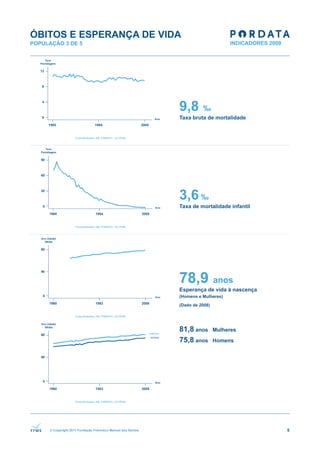 ÓBITOS E ESPERANÇA DE VIDA
POPULAÇÃO 3 DE 5




                                                              9,8       ‰
                                                              Taxa bruta de mortalidade




                                                              3,6 ‰
                                                              Taxa de mortalidade infantil




                                                              78,9 anos
                                                              Esperança de vida à nascença
                                                              (Homens e Mulheres)

                                                              (Dado de 2008)




                                                              81,8 anos        Mulheres
                                                              75,8 anos        Homens




      © Copyright 2011 Fundação Francisco Manuel dos Santos                                  5
 