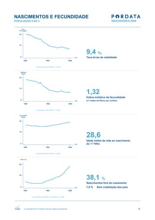 NASCIMENTOS E FECUNDIDADE
POPULAÇÃO 4 DE 5




                                                              9,4        ‰
                                                              Taxa bruta de natalidade




                                                              1,32
                                                              Índice sintético de fecundidade
                                                              (nº médio de filhos por mulher)




                                                              28,6
                                                              Idade média da mãe ao nascimento
                                                              do 1.º filho




                                                              38,1           %
                                                              Nascimentos fora do casamento
                                                              7,9 %     Sem coabitação dos pais




      © Copyright 2011 Fundação Francisco Manuel dos Santos                                       6
 