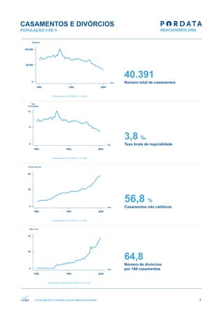 CASAMENTOS E DIVÓRCIOS
POPULAÇÃO 5 DE 5




                                                              40.391
                                                              Número total de casamentos




                                                              3,8 ‰
                                                              Taxa bruta de nupcialidade




                                                              56,8 %
                                                              Casamentos não católicos




                                                              64,8
                                                              Número de divórcios
                                                              por 100 casamentos




      © Copyright 2011 Fundação Francisco Manuel dos Santos                                7
 