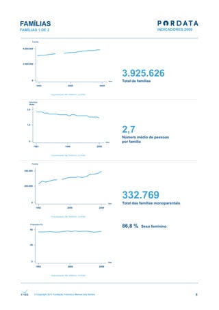 FAMÍLIAS
FAMÍLIAS 1 DE 2




                                                               3.925.626
                                                               Total de famílias




                                                               2,7
                                                               Número médio de pessoas
                                                               por família




                                                               332.769
                                                               Total das famílias monoparentais




                                                               86,8 %     Sexo feminino




       © Copyright 2011 Fundação Francisco Manuel dos Santos                                      8
 