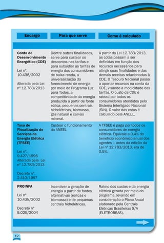 Encargo Para que serve Como é calculado
Conta de
Desenvolvimento
Energético (CDE)
Lei nº.
10.438/2002
Alterada pela Lei
nº 12.783/2013
Dentre outras finalidades,
serve para custear os
descontos nas tarifas e
para subsidiar as tarifas de
energia dos consumidores
de baixa renda, a
universalização do
fornecimento de energia
por meio do Programa Luz
para Todos, a
competitividade da energia
produzida a partir de fonte
eólica, pequenas centrais
hidrelétricas, biomassa,
gás natural e carvão
mineral.
A partir da Lei 12.783/2013,
as cotas passam a ser
definidas em função dos
recursos necessários para
atingir suas finalidades e das
demais receitas relacionadas à
CDE. O Tesouro Nacional passa
a aportar recursos na conta da
CDE, visando a modicidade das
tarifas. O custo da CDE é
ratead por todos os
consumidores atendidos pelo
Sistema Interligado Nacional
(SIN). O valor das cotas é
calculado pela ANEEL.
Custear o funcionamento
da ANEEL
Taxa de
Fiscalização de
Serviços de
Energia Elétrica
(TFSEE)
Lei nº.
9.427/1996
Alterada pela Lei
nº 12.783/2013
Decreto nº.
2.410/1997
PROINFA
Lei nº
10.438/2002
Decreto nº
5.025/2004
Incentivar a geração de
energia a partir de fontes
alternativas (eólicas e
biomassa) e de pequenas
centrais hidrelétricas.
A TFSEE é paga por todos os
consumidores de energia
elétrica. Equivale a 0,4% do
benefício econômico anual dos
agentes – antes da edição da
Lei nº 12.783/2013, era de
0,5%.
Rateio dos custos e da energia
elétrica gerada por meio do
programa, levando em
consideração o Plano Anual
elaborado pela Centrais
Elétricas Brasileiras S/A
(ELETROBRAS).
12
 