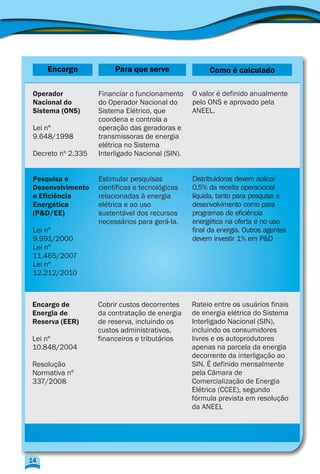 Encargo Para que serve Como é calculado
Operador
Nacional do
Sistema (ONS)
Lei nº
9.648/1998
Decreto nº 2.335
Financiar o funcionamento
do Operador Nacional do
Sistema Elétrico, que
coordena e controla a
operação das geradoras e
transmissoras de energia
elétrica no Sistema
Interligado Nacional (SIN).
O valor é definido anualmente
pelo ONS e aprovado pela
ANEEL.
Pesquisa e
Desenvolvimento
e Eficiência
Energética
(P&D/EE)
Lei nº
9.991/2000
Lei nº
11.465/2007
Lei nº
12.212/2010
Estimular pesquisas
científicas e tecnológicas
relacionadas à energia
elétrica e ao uso
sustentável dos recursos
necessários para gerá-la.
Distribuidoras devem aplicar
0,5% da receita operacional
líquida, tanto para pesquisa e
desenvolvimento como para
programas de eficiência
energética na oferta e no uso
final da energia. Outros agentes
devem investir 1% em P&D
Encargo de
Energia de
Reserva (EER)
Lei nº
10.848/2004
Resolução
Normativa nº
337/2008
Cobrir custos decorrentes
da contratação de energia
de reserva, incluindo os
custos administrativos,
financeiros e tributários
Rateio entre os usuários finais
de energia elétrica do Sistema
Interligado Nacional (SIN),
incluindo os consumidores
livres e os autoprodutores
apenas na parcela da energia
decorrente da interligação ao
SIN. É definido mensalmente
pela Câmara de
Comercialização de Energia
Elétrica (CCEE), segundo
fórmula prevista em resolução
da ANEEL
14
 