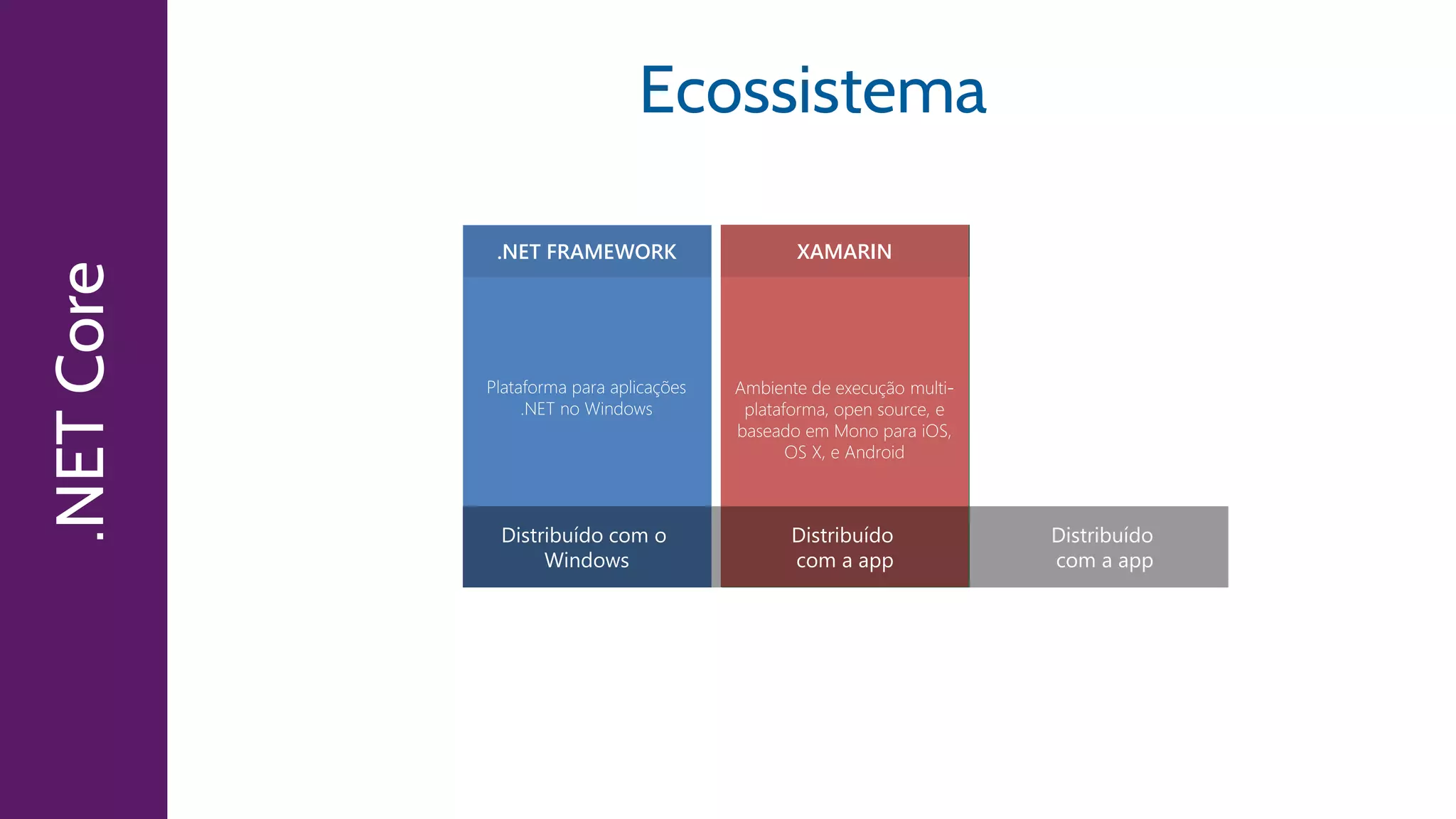 .NETCore Ecossistema
.NET FRAMEWORK .NET COREXAMARIN
 