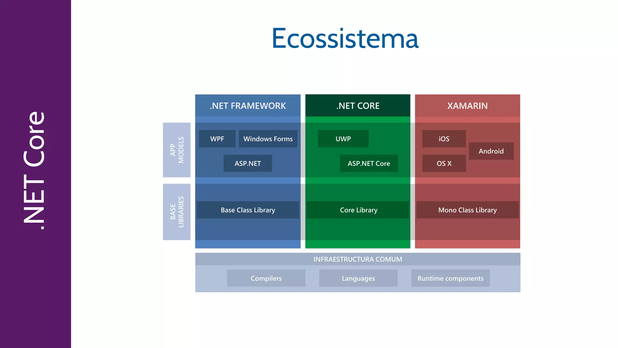 .NETCore Ecossistema
.NET FRAMEWORK .NET CORE XAMARIN
APP
MODELS
BASE
LIBRARIES
 
