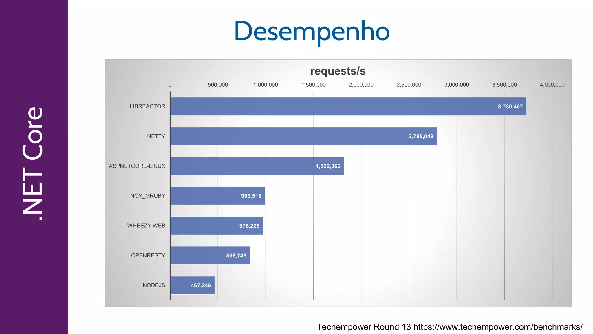 .NETCore Desempenho
Techempower Round 13 https://www.techempower.com/benchmarks/
3,730,467
2,795,049
1,822,366
993,518
975,225
836,746
467,246
0 500,000 1,000,000 1,500,000 2,000,000 2,500,000 3,000,000 3,500,000 4,000,000
LIBREACTOR
NETTY
ASPNETCORE-LINUX
NGX_MRUBY
WHEEZY.WEB
OPENRESTY
NODEJS
requests/s
 