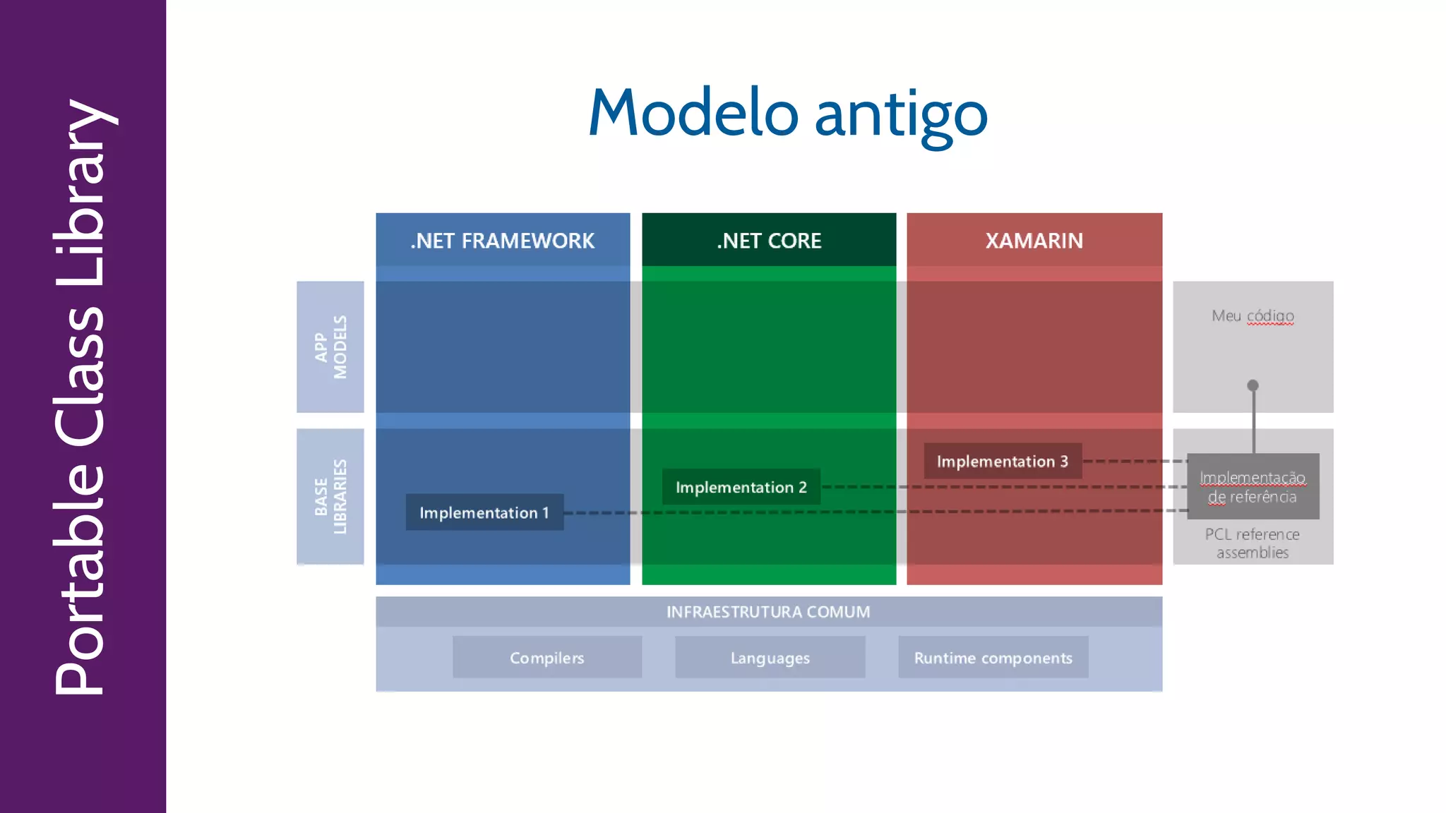 PortableClassLibrary Modelo antigo
 
