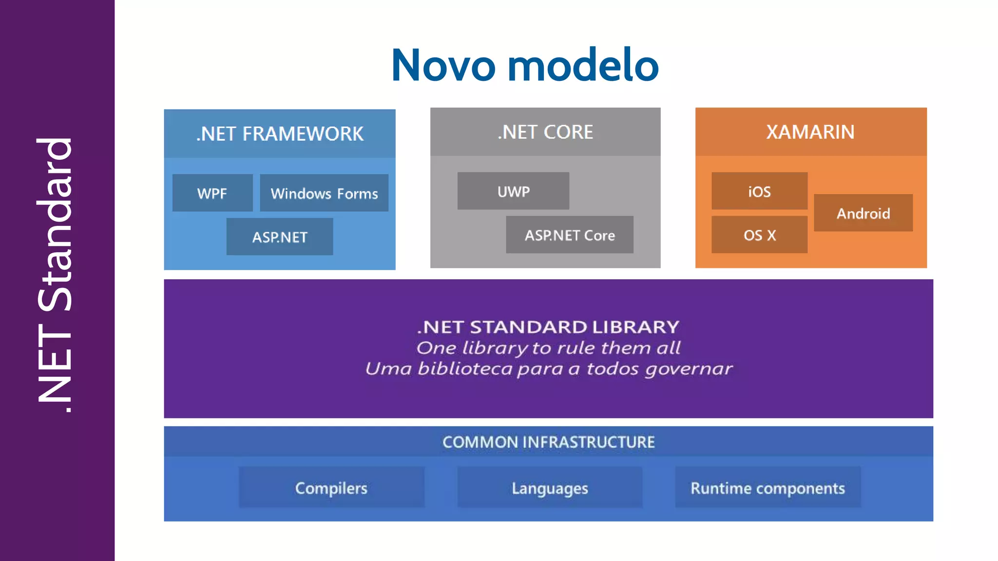 .NETStandard Novo modelo
 