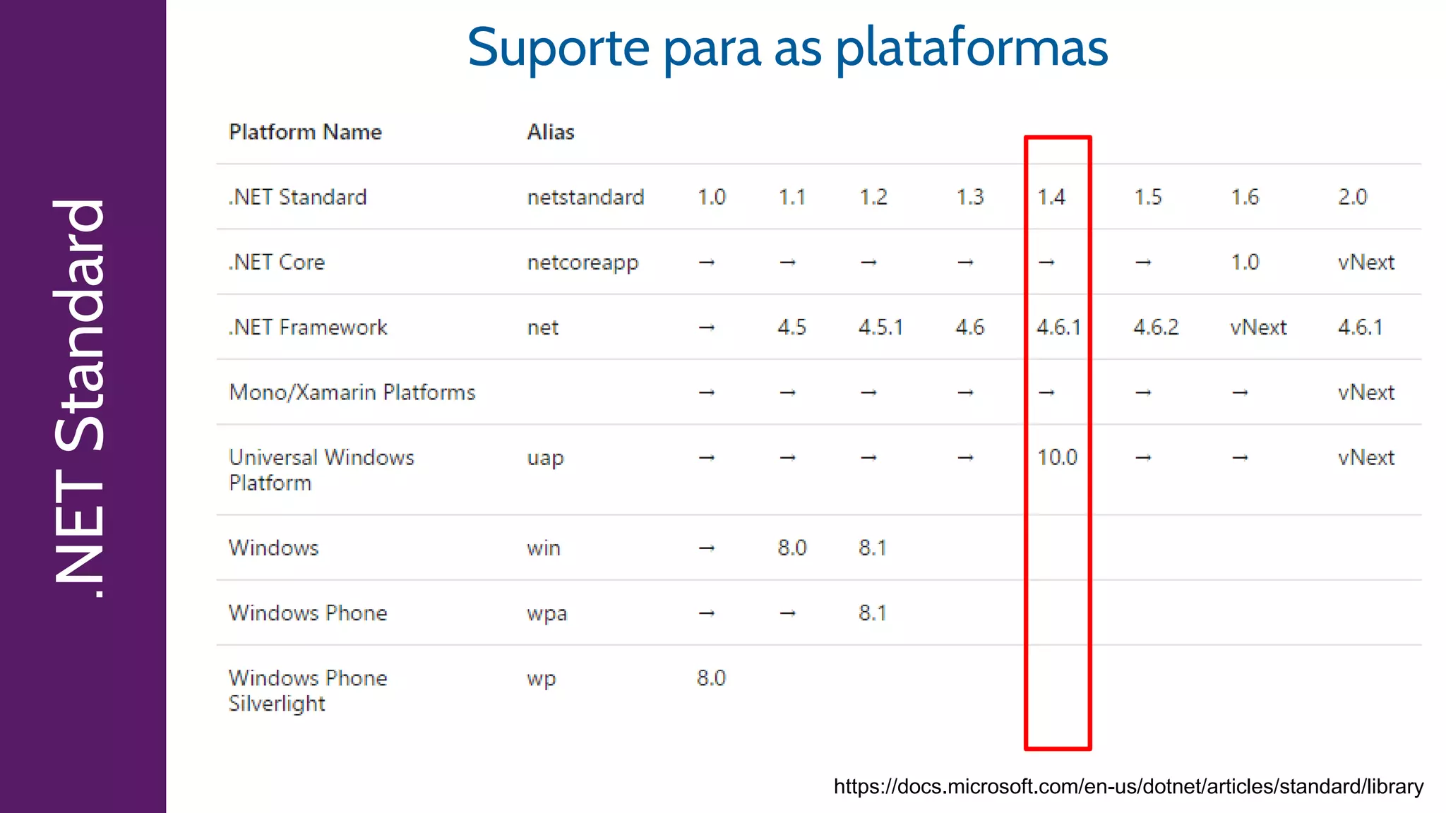 .NETStandard
Suporte para as plataformas
https://docs.microsoft.com/en-us/dotnet/articles/standard/library
 