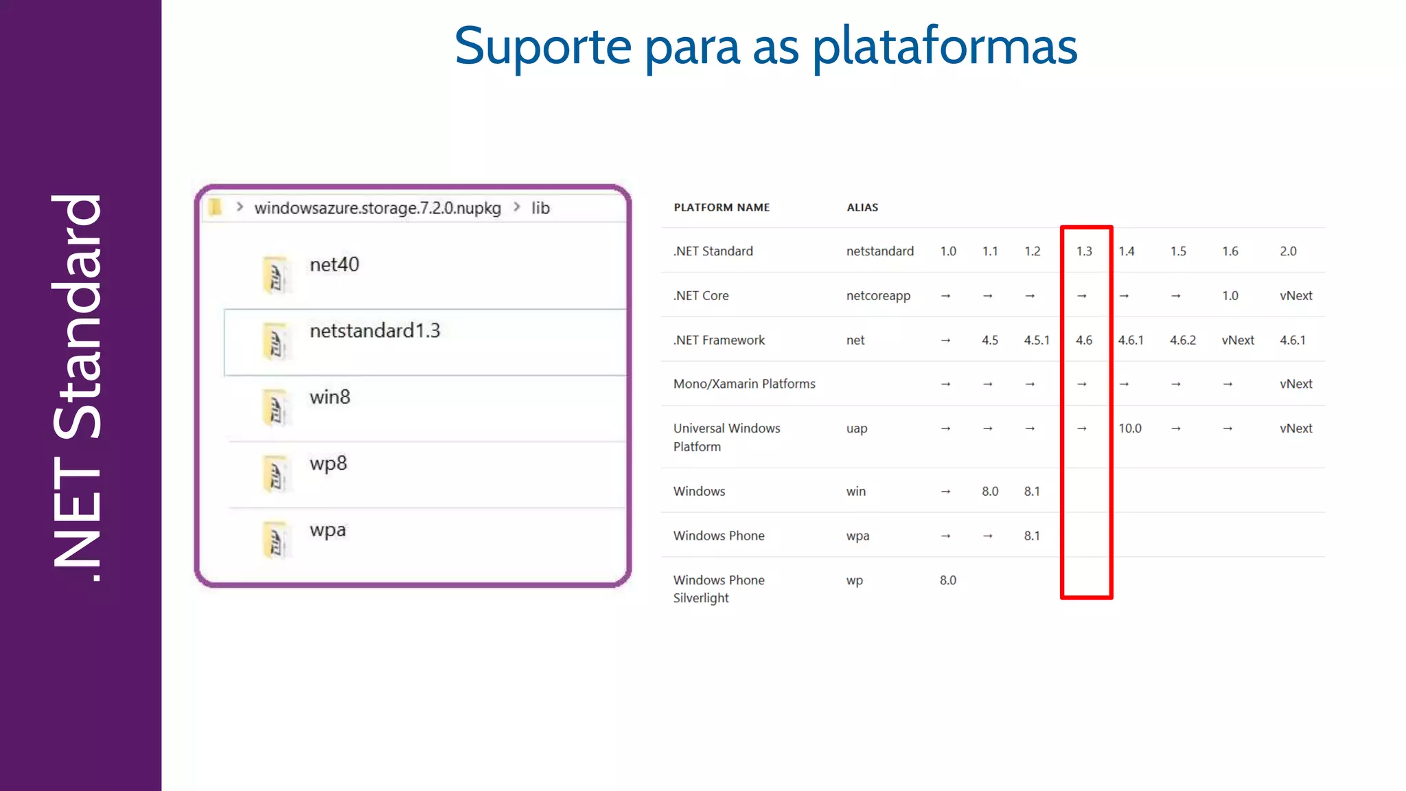 .NETStandard
Suporte para as plataformas
 