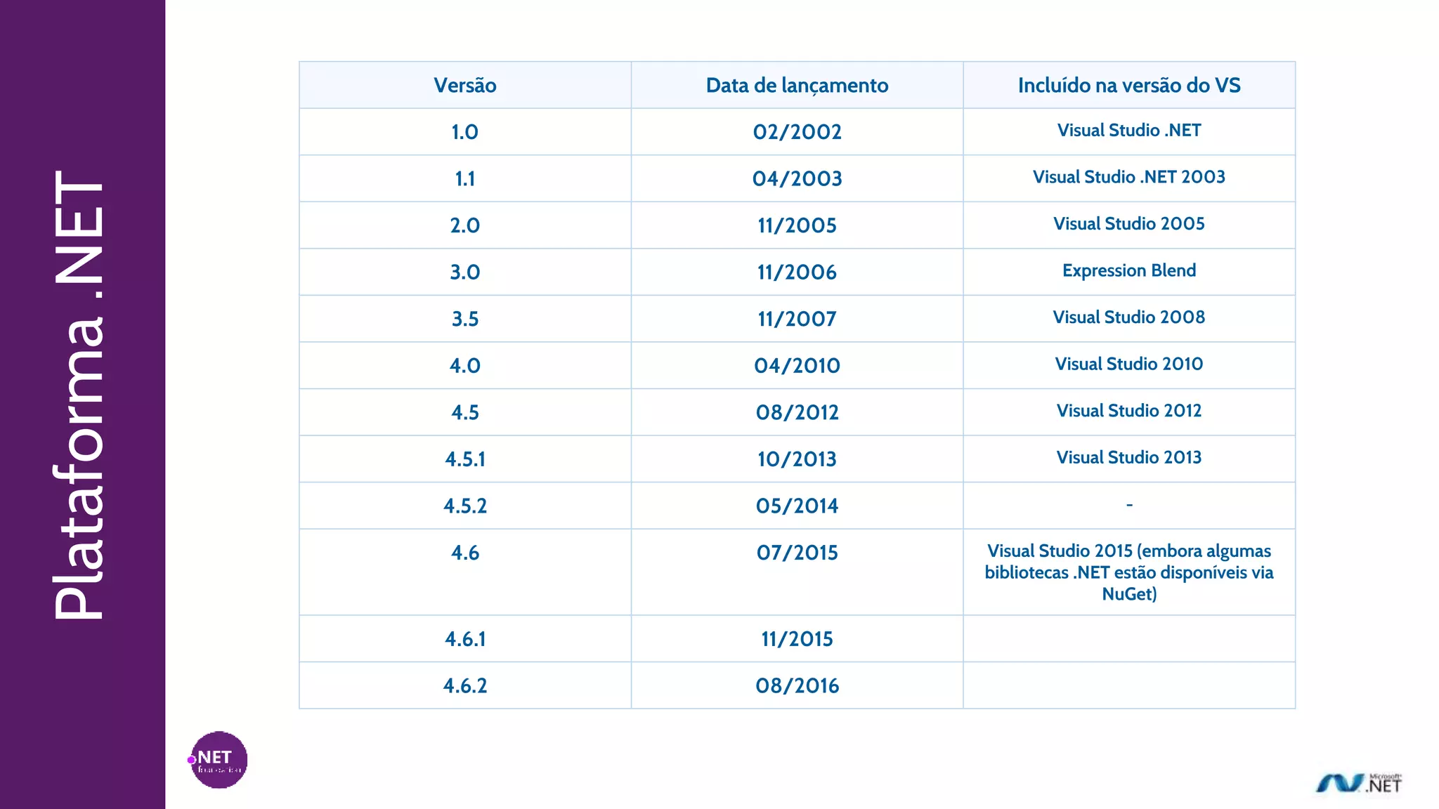 Plataforma.NET Versão Data de lançamento Incluído na versão do VS
1.0 02/2002 Visual Studio .NET
1.1 04/2003 Visual Studio .NET 2003
2.0 11/2005 Visual Studio 2005
3.0 11/2006 Expression Blend
3.5 11/2007 Visual Studio 2008
4.0 04/2010 Visual Studio 2010
4.5 08/2012 Visual Studio 2012
4.5.1 10/2013 Visual Studio 2013
4.5.2 05/2014 -
4.6 07/2015 Visual Studio 2015 (embora algumas
bibliotecas .NET estão disponíveis via
NuGet)
4.6.1 11/2015
4.6.2 08/2016
 