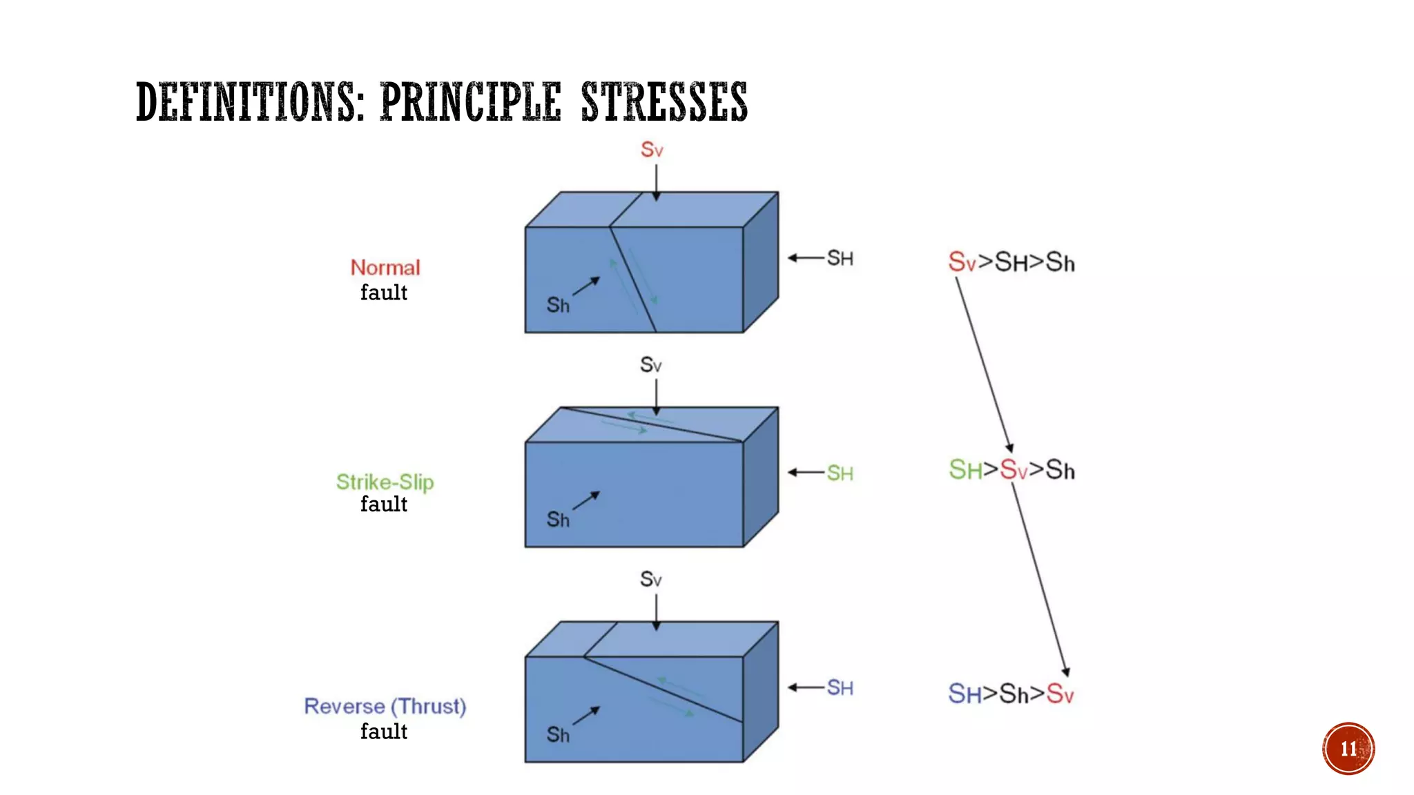 11
fault
fault
fault
 