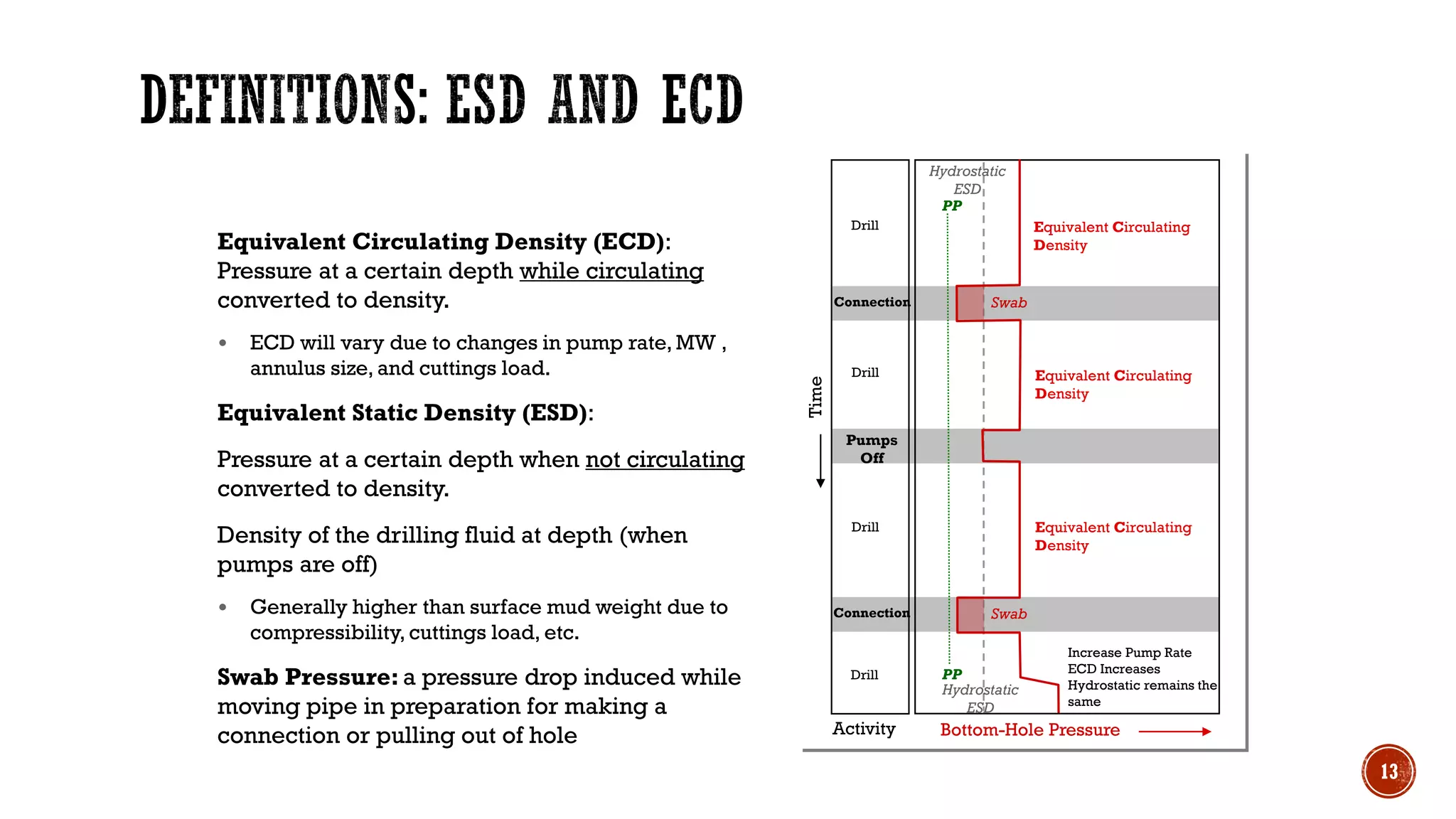 Equivalent Circulating Density (ECD):
Pressure at a certain depth while circulating
converted to density.
• ECD will vary due to changes in pump rate, MW ,
annulus size, and cuttings load.
Equivalent Static Density (ESD):
Pressure at a certain depth when not circulating
converted to density.
Density of the drilling fluid at depth (when
pumps are off)
• Generally higher than surface mud weight due to
compressibility, cuttings load, etc.
Swab Pressure: a pressure drop induced while
moving pipe in preparation for making a
connection or pulling out of hole
Time
Bottom-Hole Pressure
Connection
Connection
Pumps
Off
Activity
Drill
Drill
Increase Pump Rate
ECD Increases
Hydrostatic remains the
same
Drill
Drill Equivalent Circulating
Density
Equivalent Circulating
Density
Equivalent Circulating
Density
Hydrostatic
ESD
Hydrostatic
ESD
Swab
Swab
PP
PP
13
 