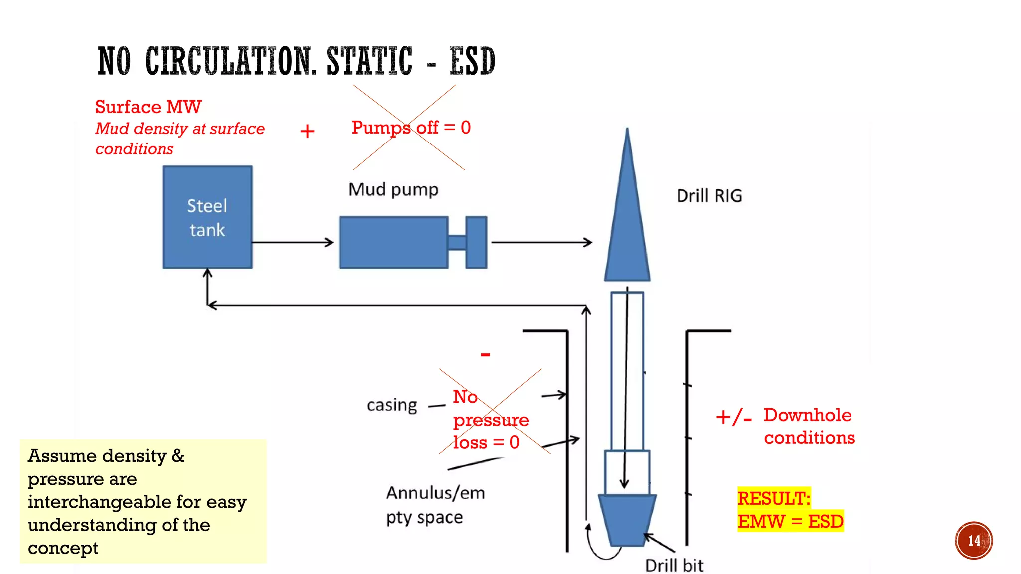 14
Surface MW
Mud density at surface
conditions
Pumps off = 0
Assume density &
pressure are
interchangeable for easy
understanding of the
concept
No
pressure
loss = 0
-
+
Downhole
conditions
+/-
RESULT:
EMW = ESD
 