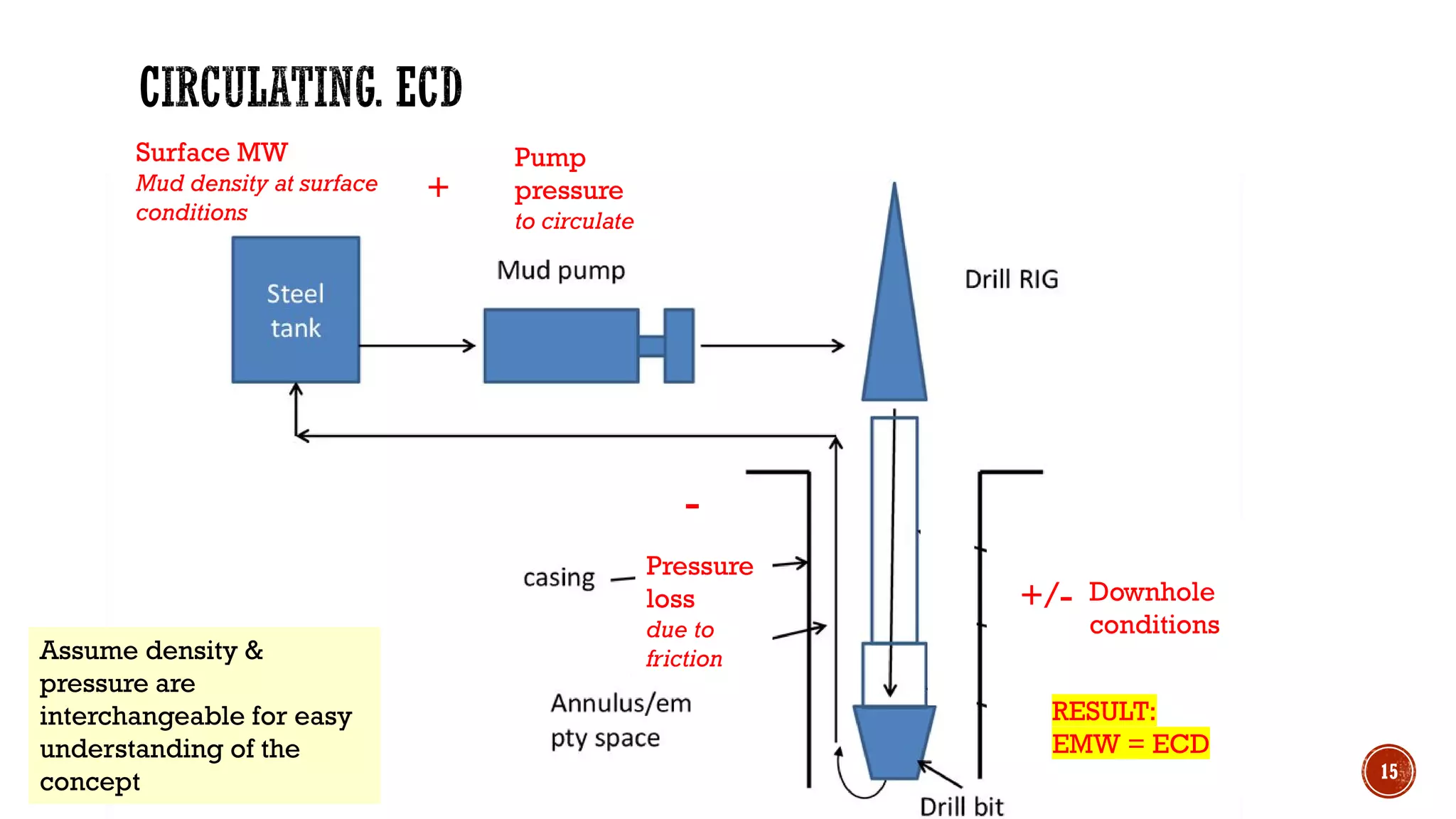 15
Surface MW
Mud density at surface
conditions
Pump
pressure
to circulate
Assume density &
pressure are
interchangeable for easy
understanding of the
concept
Pressure
loss
due to
friction
-
+
Downhole
conditions
+/-
RESULT:
EMW = ECD
 