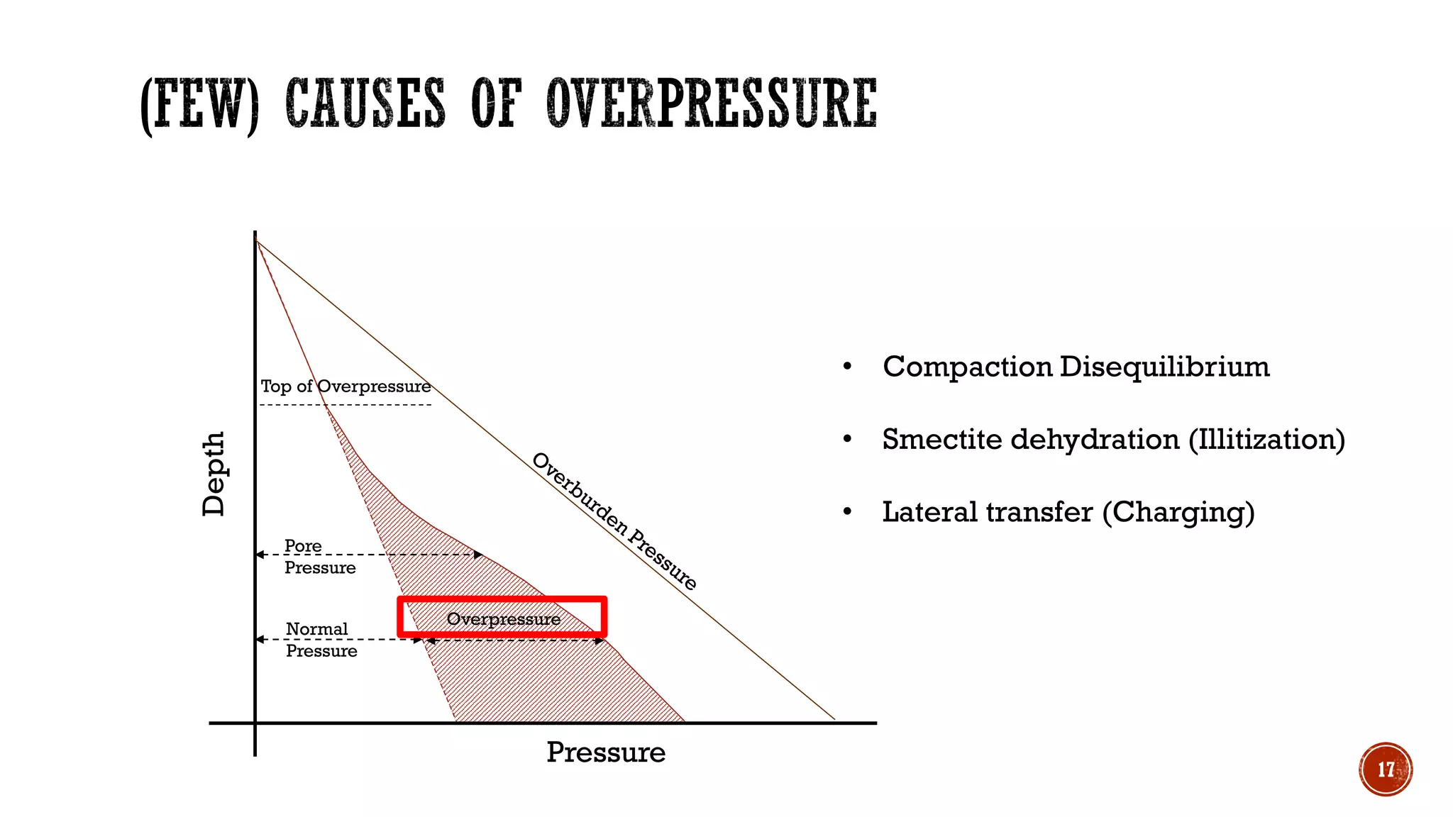 17
Depth
Pressure
Top of Overpressure
Normal
Pressure
Pore
Pressure
Overpressure
• Compaction Disequilibrium
• Smectite dehydration (Illitization)
• Lateral transfer (Charging)
 