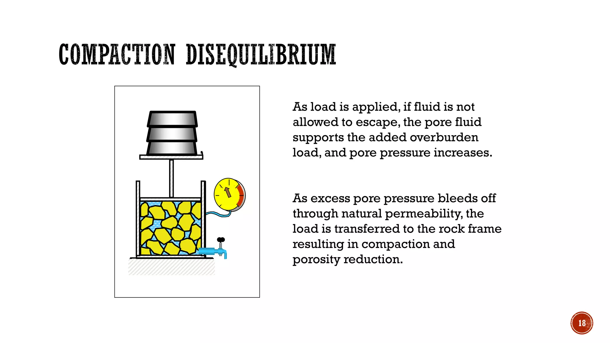 As load is applied, if fluid is not
allowed to escape, the pore fluid
supports the added overburden
load, and pore pressure increases.
As excess pore pressure bleeds off
through natural permeability, the
load is transferred to the rock frame
resulting in compaction and
porosity reduction.
18
 