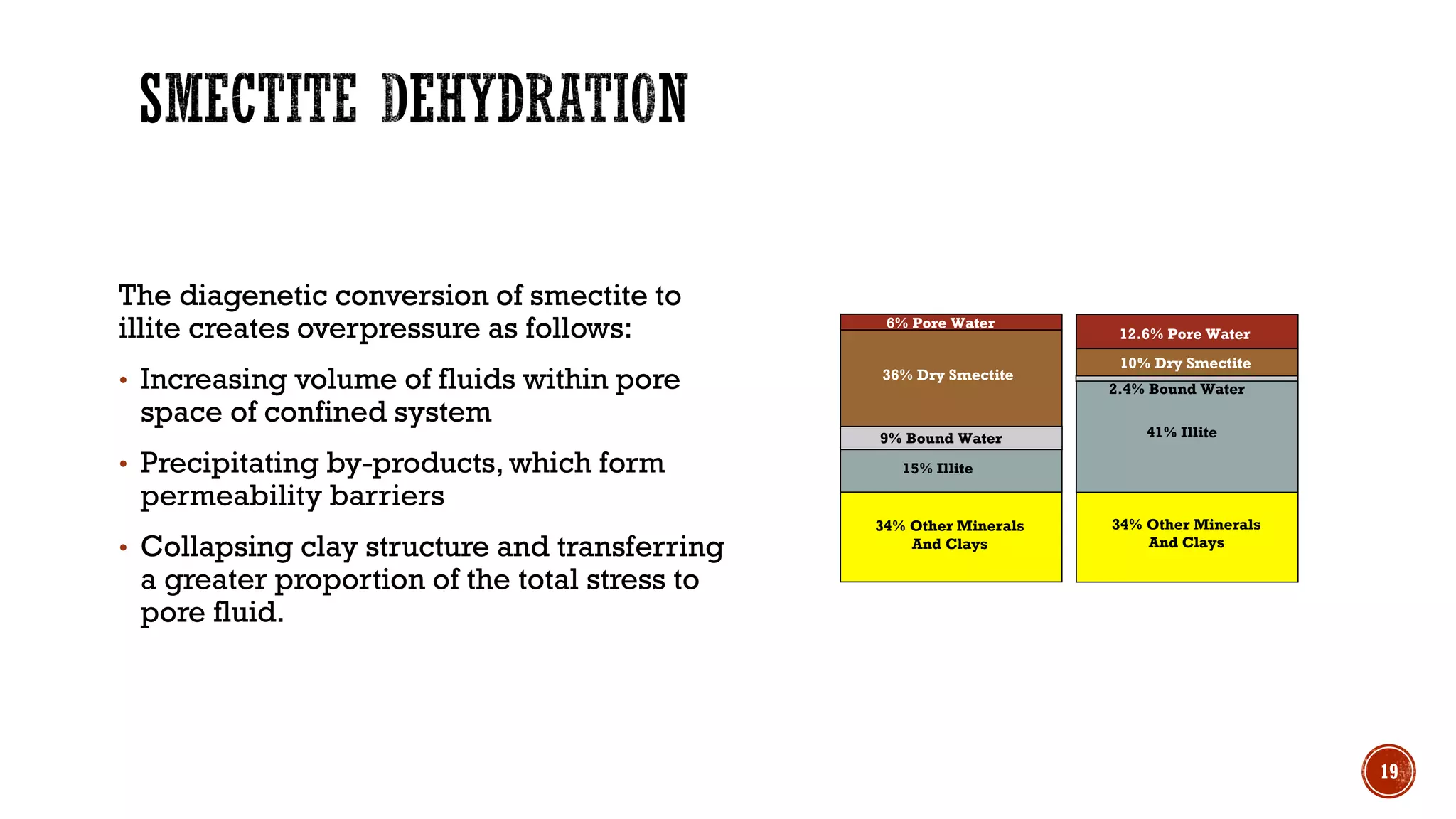 The diagenetic conversion of smectite to
illite creates overpressure as follows:
• Increasing volume of fluids within pore
space of confined system
• Precipitating by-products, which form
permeability barriers
• Collapsing clay structure and transferring
a greater proportion of the total stress to
pore fluid.
12.6% Pore Water
10% Dry Smectite
2.4% Bound Water
41% Illite
34% Other Minerals
And Clays
6% Pore Water
36% Dry Smectite
9% Bound Water
15% Illite
34% Other Minerals
And Clays
19
 