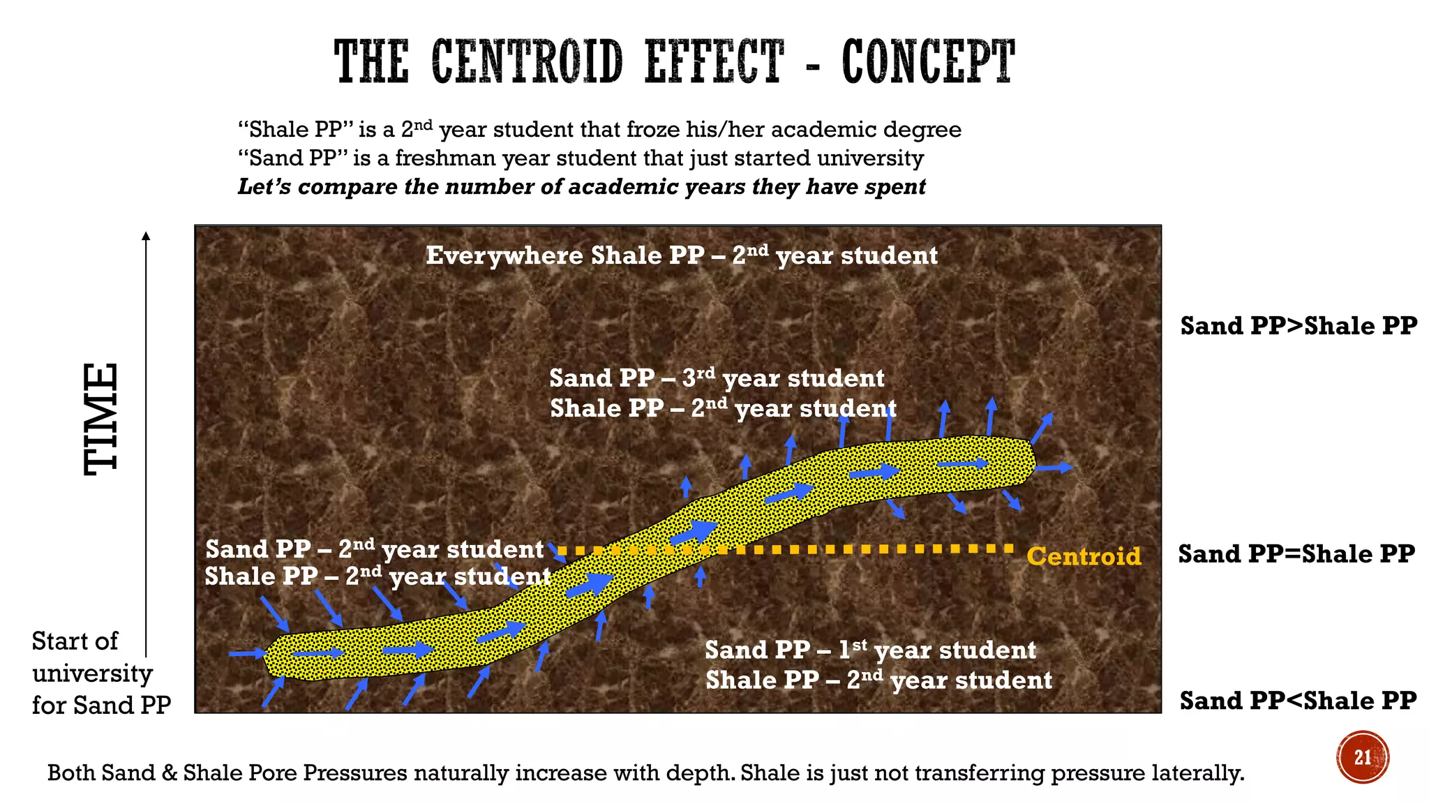 21
Both Sand & Shale Pore Pressures naturally increase with depth. Shale is just not transferring pressure laterally.
TIME
Mud line
Centroid
Everywhere Shale PP – 2nd year student
Sand PP – 2nd year student
Sand PP>Shale PP
Sand PP=Shale PP
Sand PP<Shale PP
Sand PP – 3rd year student
Sand PP – 1st year student
Shale PP – 2nd year student
Shale PP – 2nd year student
Shale PP – 2nd year student
Start of
university
for Sand PP
“Shale PP” is a 2nd year student that froze his/her academic degree
“Sand PP” is a freshman year student that just started university
Let’s compare the number of academic years they have spent
 