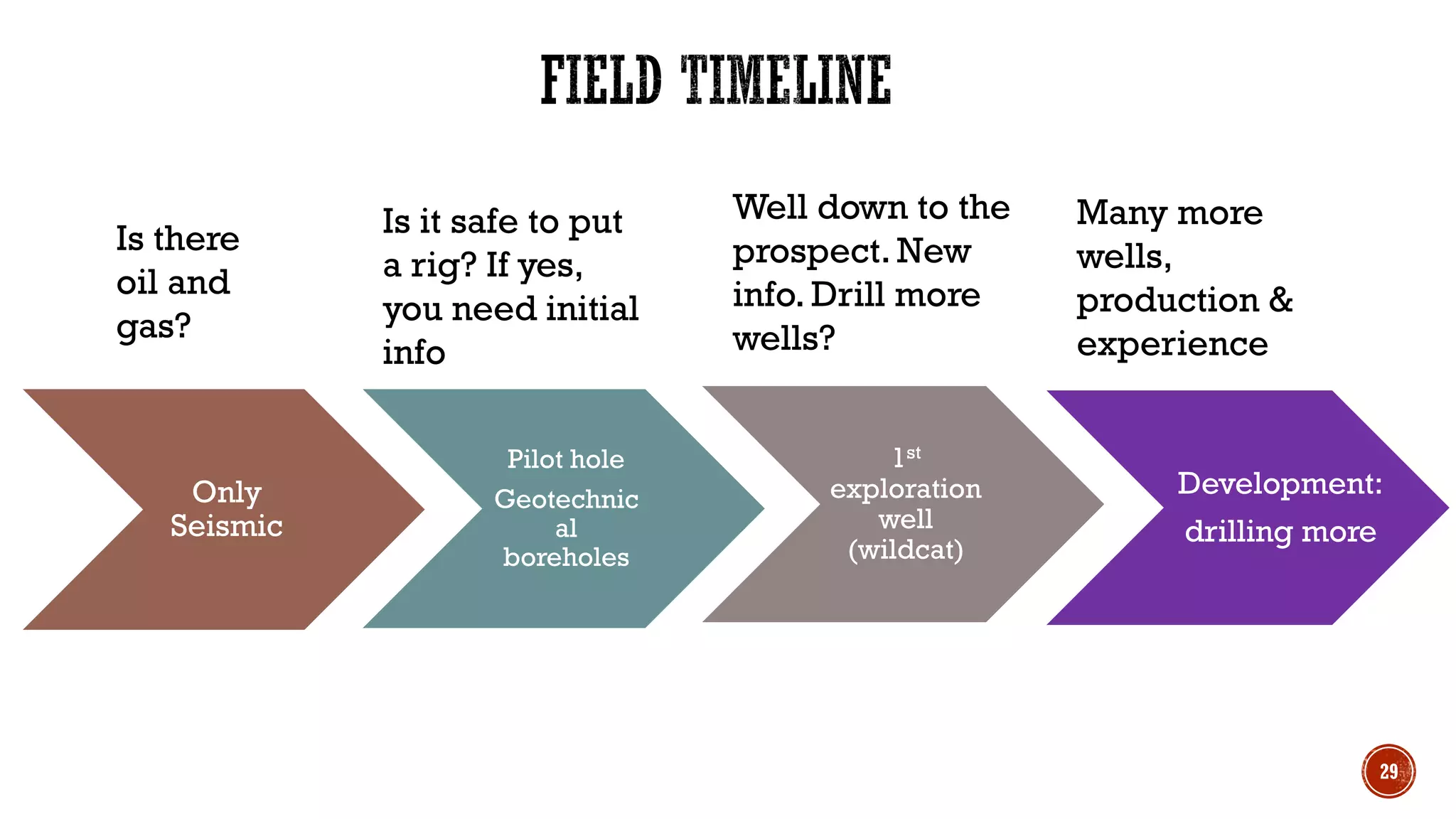 FIELD TIMELINE
Only
Seismic
Pilot hole
Geotechnic
al
boreholes
1st
exploration
well
(wildcat)
Development:
drilling more
Is there
oil and
gas?
Is it safe to put
a rig? If yes,
you need initial
info
Well down to the
prospect. New
info. Drill more
wells?
Many more
wells,
production &
experience
29
 